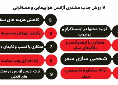 9 روش جلب مشتری آژانس هواپیمایی و مسافرتی 9 روش جلب مشتری آژانس هواپیمایی و مسافرتی